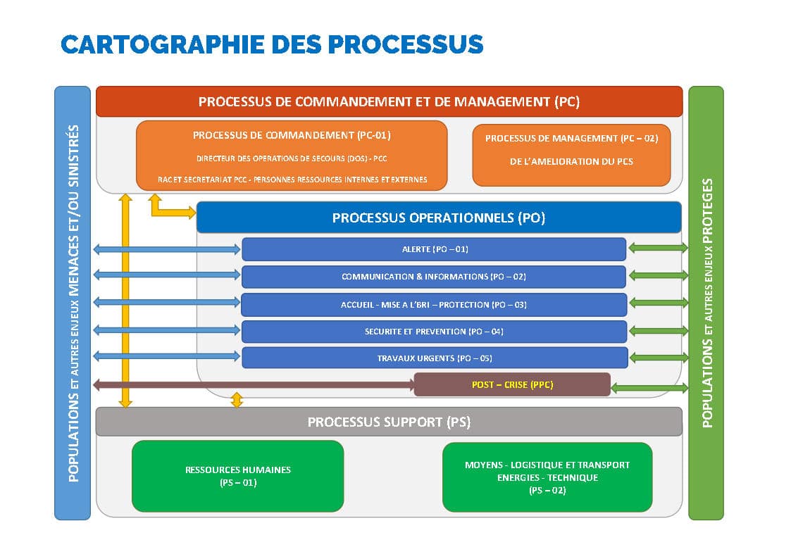 Cartographie des processus